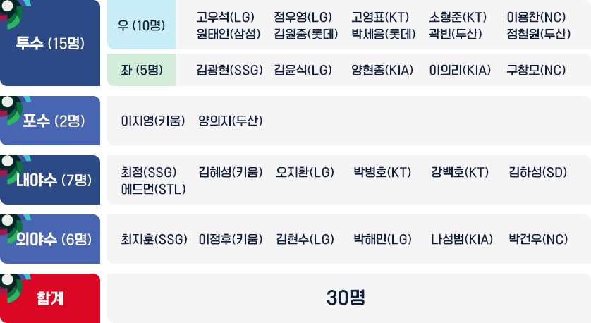2023 WBC 대표팀 명단