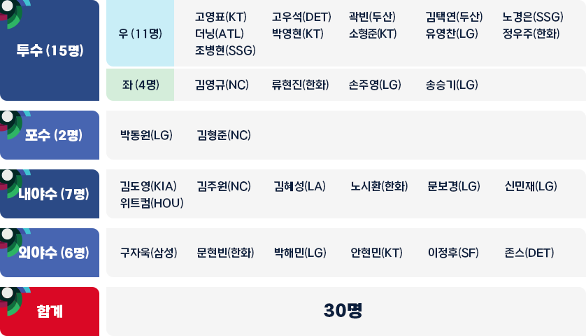2026 WBC 대표팀 명단