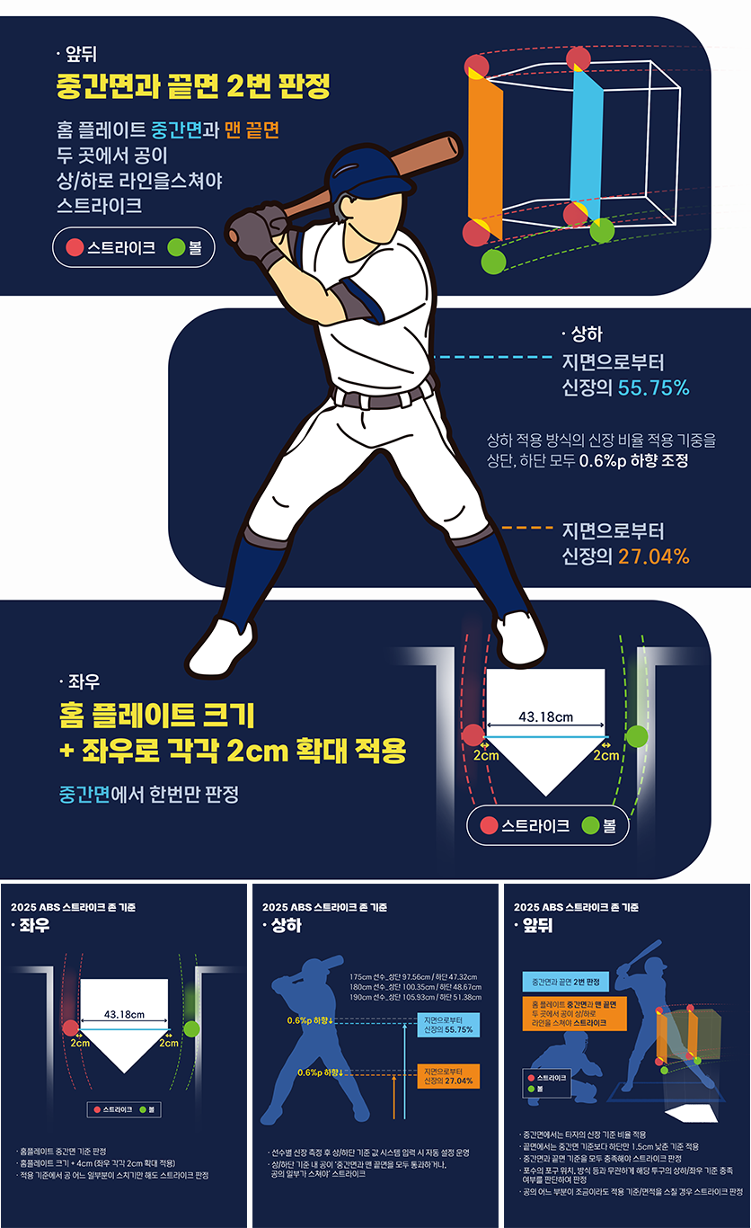 앞뒤-중간면과 끝면 2번 판정/ 상하- 지면으로부터 신장의 56.35%, 27.64%/ 좌우-홈 플레이트 크키+좌우로 각각 2cm 확대 적용