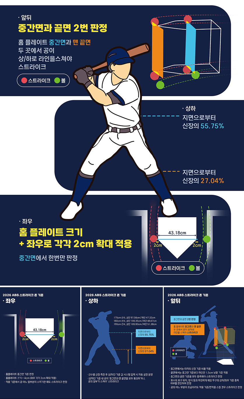 앞뒤-중간면과 끝면 2번 판정/ 상하- 지면으로부터 신장의 56.35%, 27.64%/ 좌우-홈 플레이트 크키+좌우로 각각 2cm 확대 적용