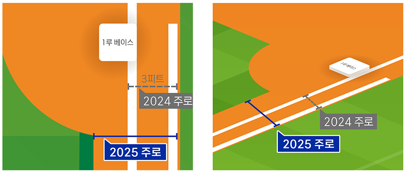 1루 3피트라인 규칙 변경