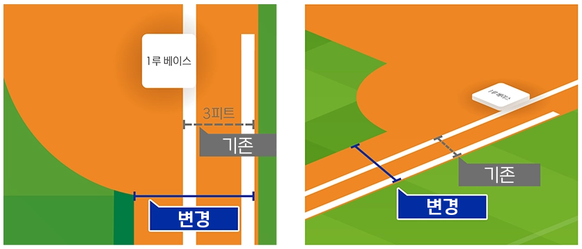 1루 3피트라인 규칙 변경